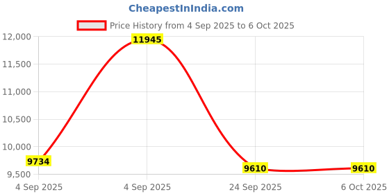 urbanladder.com springtek Dreamer Bonnel Spring Queen Size Mattress springtek Price History Graph from 4 Sep 2025 to 5 Oct 2025