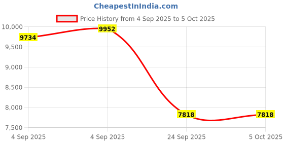 urbanladder.com springtek Dreamer Bonnel Spring Queen Size Mattress springtek Price History Graph from 4 Sep 2025 to 5 Oct 2025