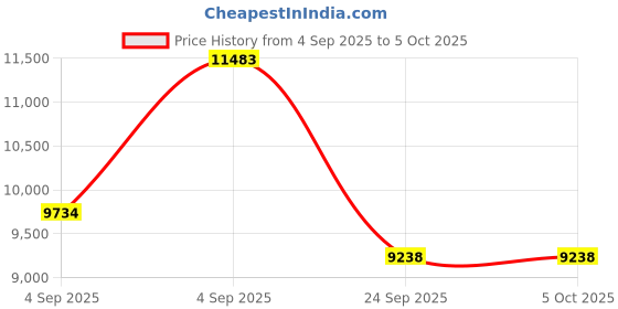 urbanladder.com springtek Dreamer Bonnel Spring Queen Size Mattress springtek Price History Graph from 4 Sep 2025 to 5 Oct 2025