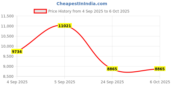 urbanladder.com springtek Dreamer Bonnel Spring Queen Size Mattress springtek Price History Graph from 4 Sep 2025 to 6 Oct 2025