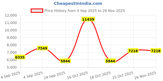 urbanladder.com springtek Dreamer Bonnel Spring Single Size Mattress springtek Price History Graph from 4 Sep 2025 to 25 Nov 2025