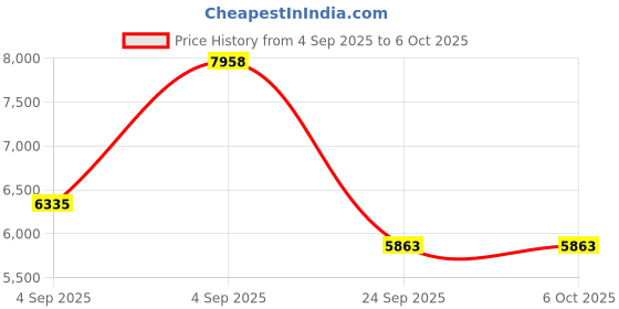 urbanladder.com springtek Dreamer Bonnel Spring Single Size Mattress springtek Price History Graph from 4 Sep 2025 to 5 Oct 2025
