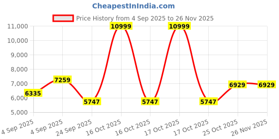 urbanladder.com springtek Dreamer Bonnel Spring Single Size Mattress springtek Price History Graph from 4 Sep 2025 to 25 Nov 2025