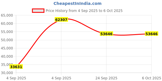 urbanladder.com springtek Dreamer Natural Latex Foam Queen Size Mattresss springtek Price History Graph from 4 Sep 2025 to 5 Oct 2025