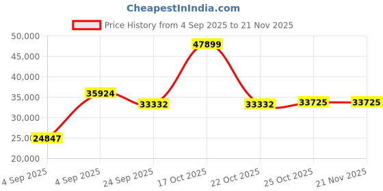 urbanladder.com springtek Dreamer Natural Latex Foam Single Size Mattresss springtek Price History Graph from 4 Sep 2025 to 21 Nov 2025