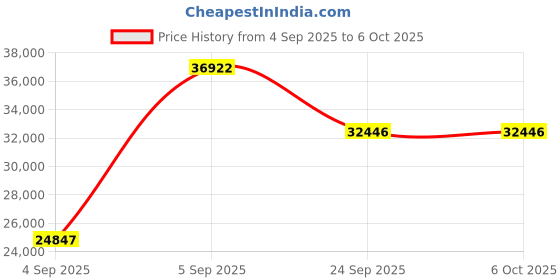 urbanladder.com springtek Dreamer Natural Latex Foam Single Size Mattresss springtek Price History Graph from 4 Sep 2025 to 5 Oct 2025