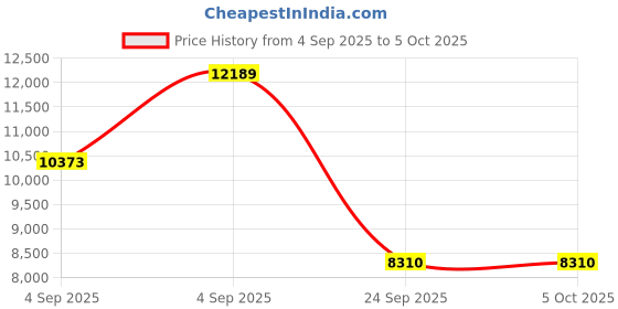 urbanladder.com springtek Dreamer Orthopaedic Memory Foam Dual Comfort King Size Mattress springtek Price History Graph from 4 Sep 2025 to 5 Oct 2025