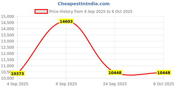urbanladder.com springtek Dreamer Orthopaedic Memory Foam Dual Comfort King Size Mattress springtek Price History Graph from 4 Sep 2025 to 6 Oct 2025