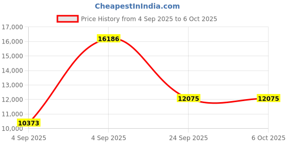 urbanladder.com springtek Dreamer Orthopaedic Memory Foam Dual Comfort King Size Mattress springtek Price History Graph from 4 Sep 2025 to 6 Oct 2025