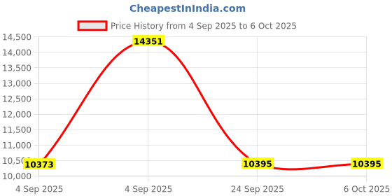 urbanladder.com springtek Dreamer Orthopaedic Memory Foam Dual Comfort King Size Mattress springtek Price History Graph from 4 Sep 2025 to 5 Oct 2025