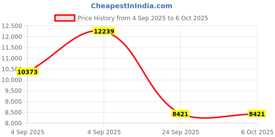 urbanladder.com springtek Dreamer Orthopaedic Memory Foam Dual Comfort King Size Mattress springtek Price History Graph from 4 Sep 2025 to 6 Oct 2025
