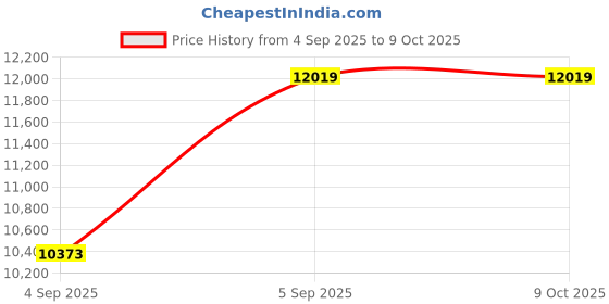 urbanladder.com springtek Dreamer Orthopaedic Memory Foam Dual Comfort King Size Mattress springtek Price History Graph from 4 Sep 2025 to 8 Oct 2025