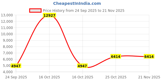 urbanladder.com springtek Dreamer Orthopaedic Memory Foam Dual Comfort Mattress springtek Price History Graph from 24 Sep 2025 to 21 Nov 2025