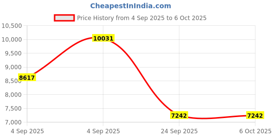 urbanladder.com springtek Dreamer Orthopaedic Memory Foam Dual Comfort Queen Size Mattress springtek Price History Graph from 4 Sep 2025 to 6 Oct 2025