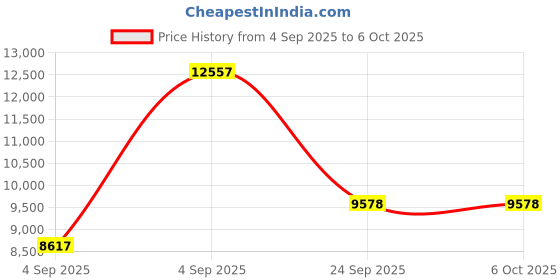 urbanladder.com springtek Dreamer Orthopaedic Memory Foam Dual Comfort Queen Size Mattress springtek Price History Graph from 4 Sep 2025 to 6 Oct 2025