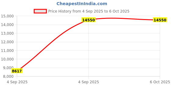 urbanladder.com springtek Dreamer Orthopaedic Memory Foam Dual Comfort Queen Size Mattress springtek Price History Graph from 4 Sep 2025 to 5 Oct 2025
