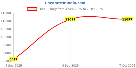 urbanladder.com springtek Dreamer Orthopaedic Memory Foam Dual Comfort Queen Size Mattress springtek Price History Graph from 4 Sep 2025 to 6 Oct 2025