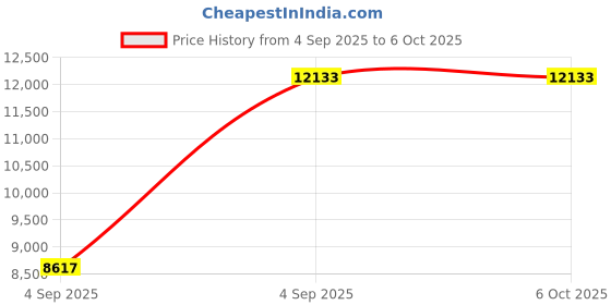 urbanladder.com springtek Dreamer Orthopaedic Memory Foam Dual Comfort Queen Size Mattress springtek Price History Graph from 4 Sep 2025 to 5 Oct 2025