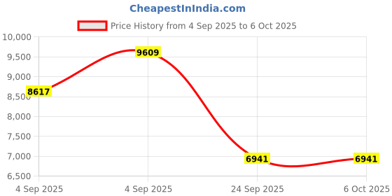 urbanladder.com springtek Dreamer Orthopaedic Memory Foam Dual Comfort Queen Size Mattress springtek Price History Graph from 4 Sep 2025 to 5 Oct 2025