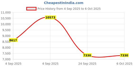 urbanladder.com springtek Dreamer Orthopaedic Memory Foam Dual Comfort Queen Size Mattress springtek Price History Graph from 4 Sep 2025 to 6 Oct 2025