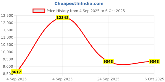 urbanladder.com springtek Dreamer Orthopaedic Memory Foam Dual Comfort Queen Size Mattress springtek Price History Graph from 4 Sep 2025 to 5 Oct 2025