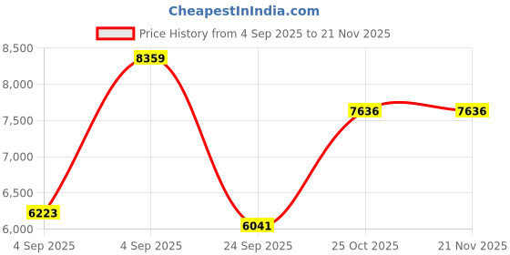 urbanladder.com springtek Dreamer Orthopaedic Memory Foam Dual Comfort Single Size Mattress springtek Price History Graph from 4 Sep 2025 to 21 Nov 2025