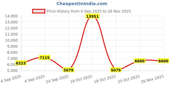 urbanladder.com springtek Dreamer Orthopaedic Memory Foam Dual Comfort Single Size Mattress springtek Price History Graph from 4 Sep 2025 to 25 Nov 2025
