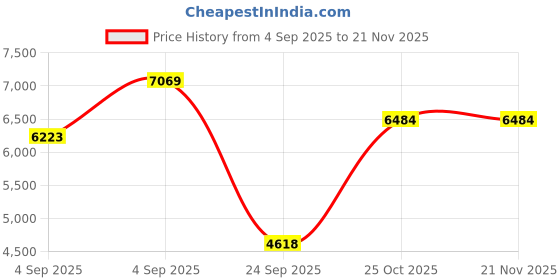 urbanladder.com springtek Dreamer Orthopaedic Memory Foam Dual Comfort Single Size Mattress springtek Price History Graph from 4 Sep 2025 to 21 Nov 2025