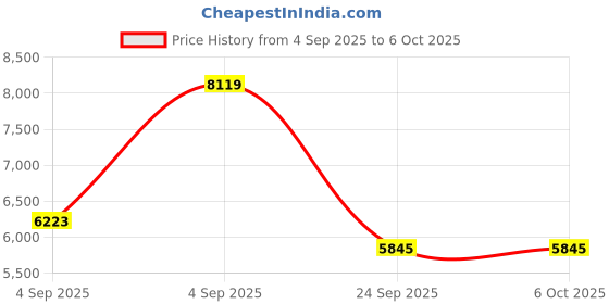 urbanladder.com springtek Dreamer Orthopaedic Memory Foam Dual Comfort Single Size Mattress springtek Price History Graph from 4 Sep 2025 to 5 Oct 2025