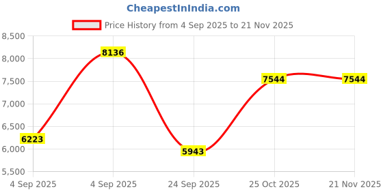 urbanladder.com springtek Dreamer Orthopaedic Memory Foam Dual Comfort Single Size Mattress springtek Price History Graph from 4 Sep 2025 to 21 Nov 2025