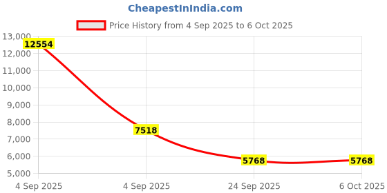 urbanladder.com springtek Dual Comfort Hybrid Hard & Soft Mattress - King Size springtek Price History Graph from 4 Sep 2025 to 5 Oct 2025