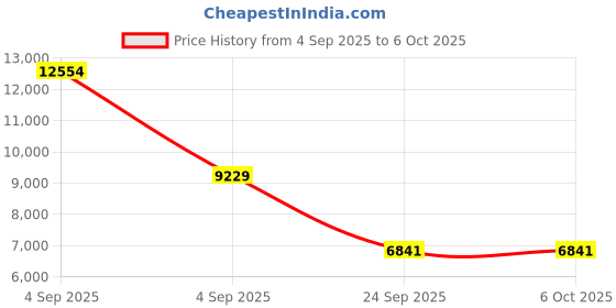 urbanladder.com springtek Dual Comfort Hybrid Hard & Soft Mattress - King Size springtek Price History Graph from 4 Sep 2025 to 6 Oct 2025