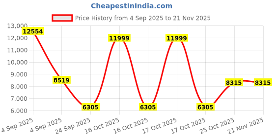 urbanladder.com springtek Dual Comfort Hybrid Hard & Soft Mattress - King Size springtek Price History Graph from 4 Sep 2025 to 21 Nov 2025