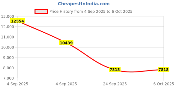urbanladder.com springtek Dual Comfort Hybrid Hard & Soft Mattress - King Size springtek Price History Graph from 4 Sep 2025 to 5 Oct 2025