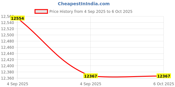 urbanladder.com springtek Dual Comfort Hybrid Hard & Soft Mattress - King Size springtek Price History Graph from 4 Sep 2025 to 5 Oct 2025