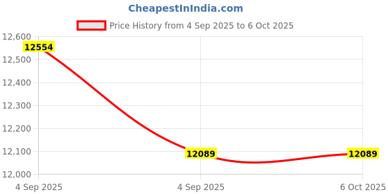 urbanladder.com springtek Dual Comfort Hybrid Hard & Soft Mattress - King Size springtek Price History Graph from 4 Sep 2025 to 5 Oct 2025