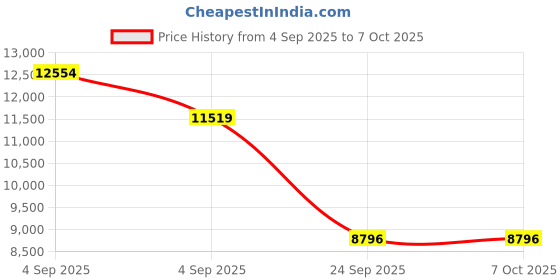 urbanladder.com springtek Dual Comfort Hybrid Hard & Soft Mattress - King Size springtek Price History Graph from 4 Sep 2025 to 6 Oct 2025
