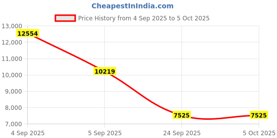 urbanladder.com springtek Dual Comfort Hybrid Hard & Soft Mattress - King Size springtek Price History Graph from 4 Sep 2025 to 5 Oct 2025
