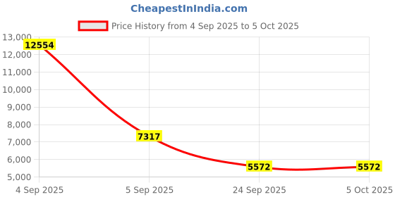 urbanladder.com springtek Dual Comfort Hybrid Hard & Soft Mattress - King Size springtek Price History Graph from 4 Sep 2025 to 5 Oct 2025