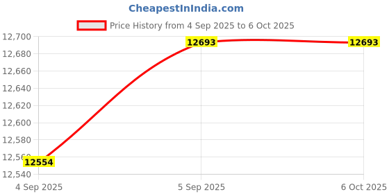 urbanladder.com springtek Dual Comfort Hybrid Hard & Soft Mattress - King Size springtek Price History Graph from 4 Sep 2025 to 6 Oct 2025