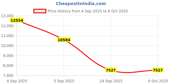 urbanladder.com springtek Dual Comfort Hybrid Hard & Soft Mattress - King Size springtek Price History Graph from 4 Sep 2025 to 6 Oct 2025