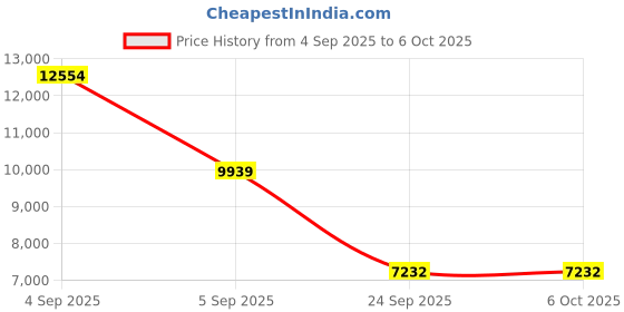 urbanladder.com springtek Dual Comfort Hybrid Hard & Soft Mattress - King Size springtek Price History Graph from 4 Sep 2025 to 6 Oct 2025