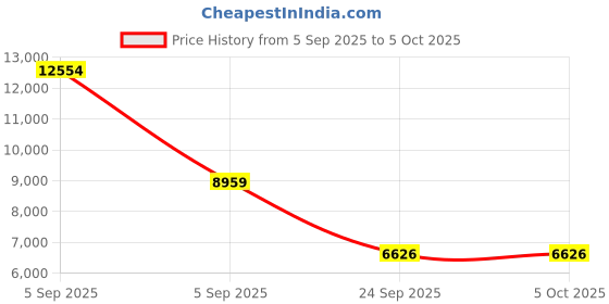 urbanladder.com springtek Dual Comfort Hybrid Hard & Soft Mattress - King Size springtek Price History Graph from 5 Sep 2025 to 5 Oct 2025