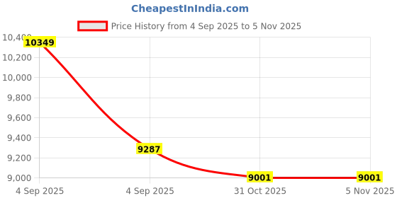 urbanladder.com springtek Dual Comfort Hybrid Hard & Soft Mattress - Queen Size springtek Price History Graph from 4 Sep 2025 to 3 Nov 2025