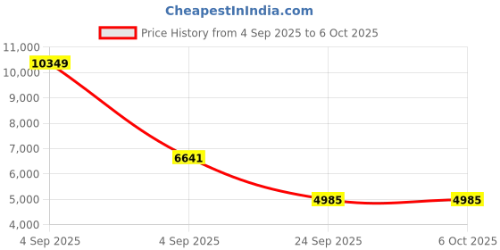 urbanladder.com springtek Dual Comfort Hybrid Hard & Soft Mattress - Queen Size springtek Price History Graph from 4 Sep 2025 to 5 Oct 2025