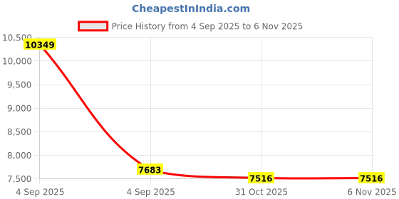urbanladder.com springtek Dual Comfort Hybrid Hard & Soft Mattress - Queen Size springtek Price History Graph from 4 Sep 2025 to 5 Nov 2025