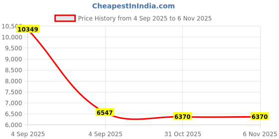 urbanladder.com springtek Dual Comfort Hybrid Hard & Soft Mattress - Queen Size springtek Price History Graph from 4 Sep 2025 to 6 Nov 2025