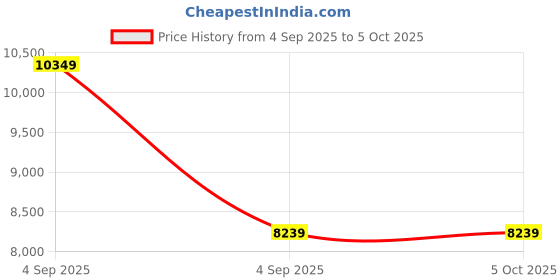 urbanladder.com springtek Dual Comfort Hybrid Hard & Soft Mattress - Queen Size springtek Price History Graph from 4 Sep 2025 to 5 Oct 2025