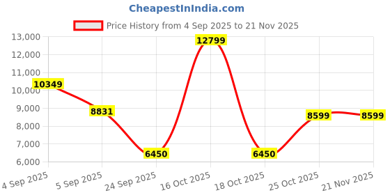 urbanladder.com springtek Dual Comfort Hybrid Hard & Soft Mattress - Queen Size springtek Price History Graph from 4 Sep 2025 to 21 Nov 2025