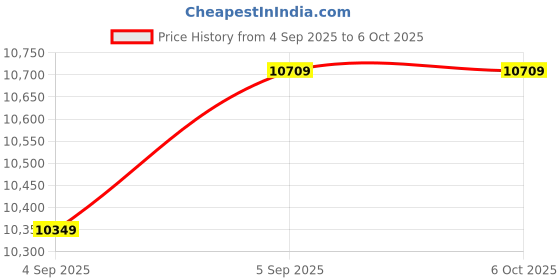 urbanladder.com springtek Dual Comfort Hybrid Hard & Soft Mattress - Queen Size springtek Price History Graph from 4 Sep 2025 to 5 Oct 2025